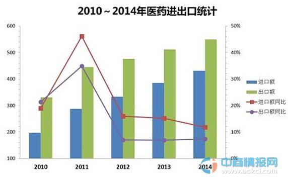 2015年我国医药外贸形势展望分析