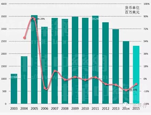 2014年抗过敏药物市场分析报告