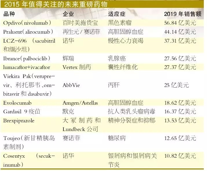 汤森路透提示2015年需重点关注的药物