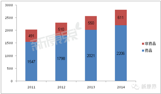 2014年中国药品零售规模经济数据一览表