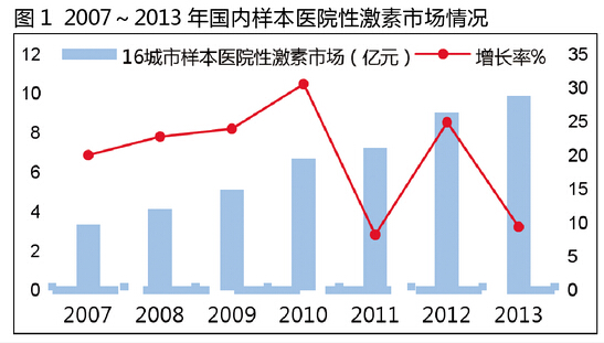 促性激素样本医院市场分析：规模翻番 畅享盛宴