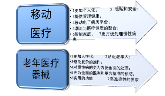 钱景诱人！300亿老年市场助跑移动医疗产业