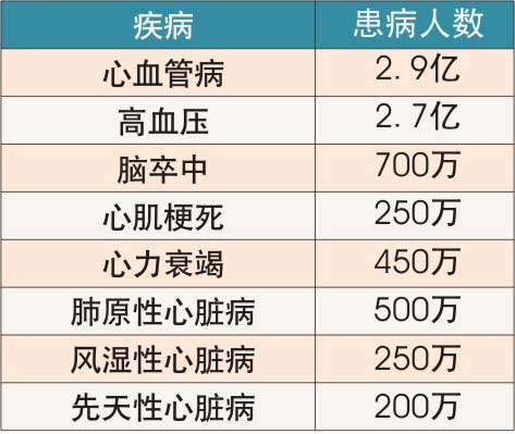 2018年心血管药物市场将扩至450亿