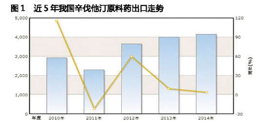 他汀外贸市场花开花落