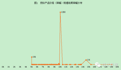 浙江医药招标外企44%弃标 行业洗牌在即！