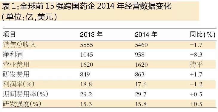 收入利润双降 全球TOP15药企的不给力成绩单