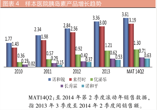 糖尿病用药市场分析：新药叫好不叫座？