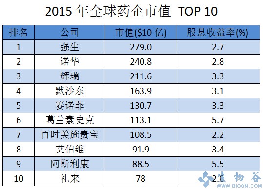 The Motley Fool：2015全球药企市值TOP10