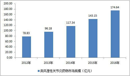 药明康德联手阿斯利康抢占中国风湿性关节炎市场