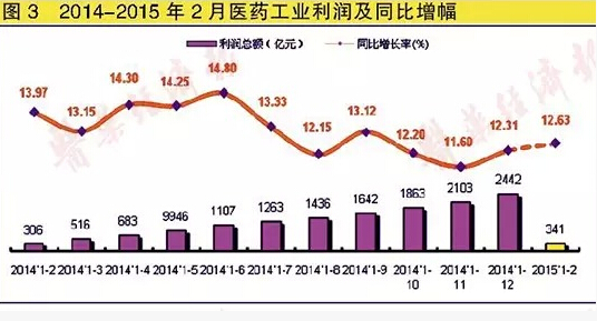 1-2月中国医药经济运行简析：整体增幅明显放缓