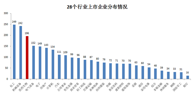 196家上市药企市值排行