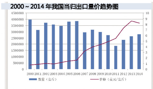 当归出口高位行情再现 合资企业出口增幅大