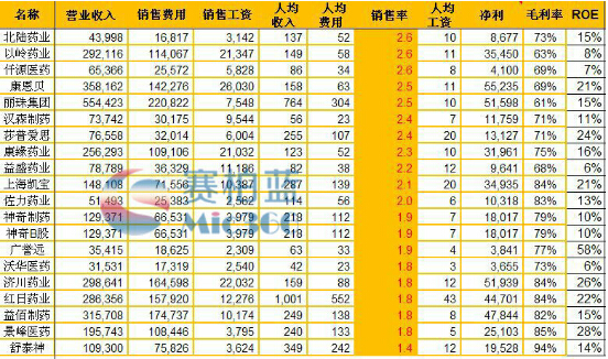 162家知名医药企业销售指标大汇总