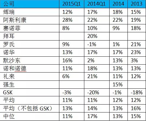 2015年第1季度外资药企在华业绩一览