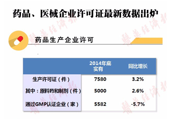 药品、医疗器械企业许可证最新数据出炉！