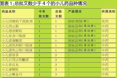 2015年前4个月上市的小儿药产品情况分析