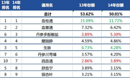 广东省医疗终端中成药各大类重点品种TOP10分析