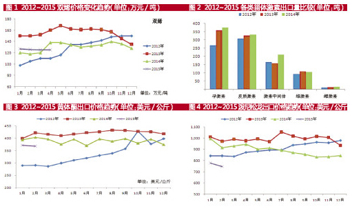 激素产业整合延伸上下游 出口量升价跌