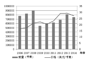 2014年我国王浆产品出口大幅下降（上）