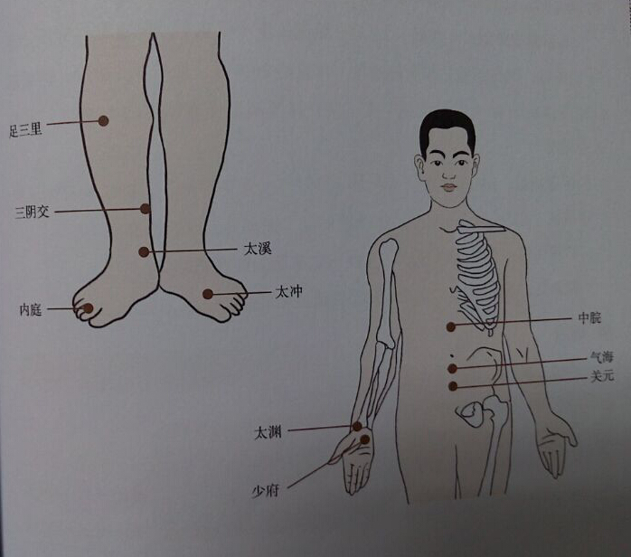  针灸治疗糖尿病取穴