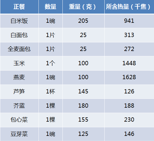 常见的主食所含热量