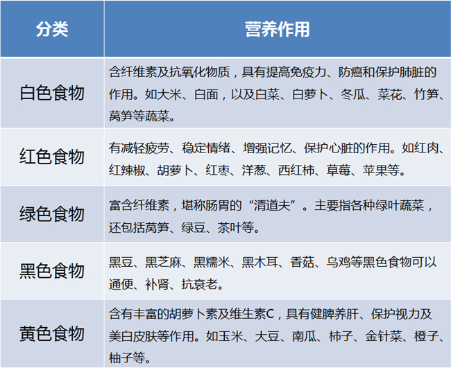 不同食物的营养作用